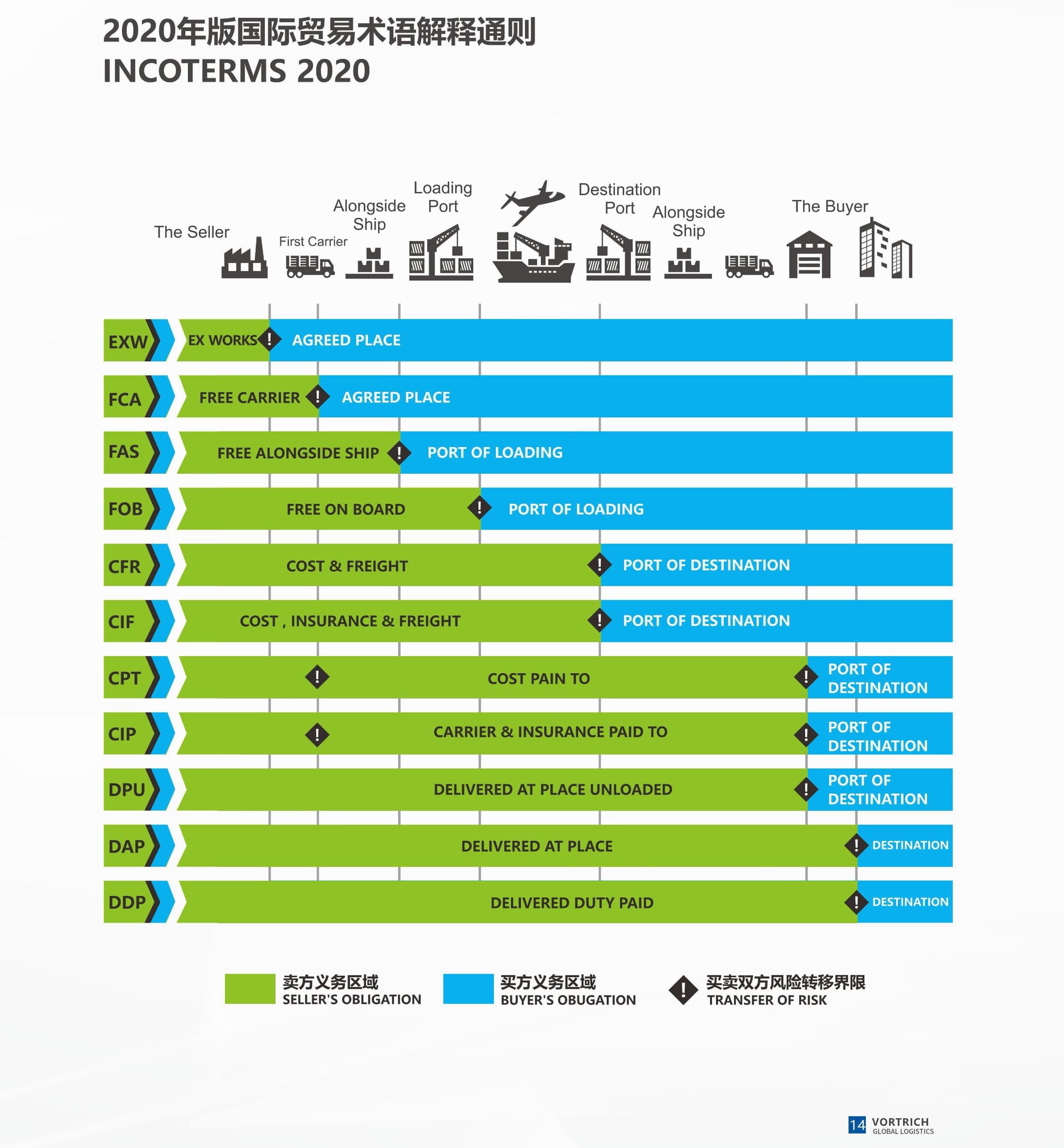 国际贸易术语解释通则Incoterms 2020详解